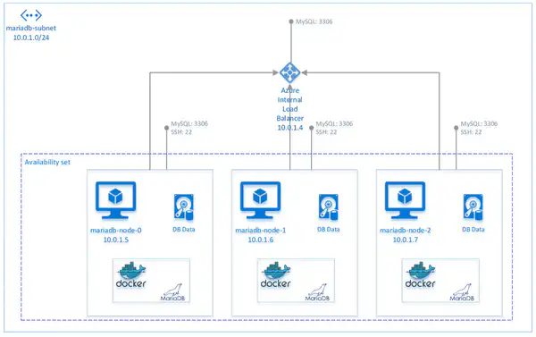 Architecture of deployment on Azure