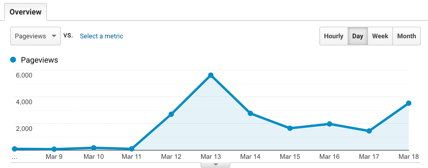 Pageviews chart: from just a few hundreds per day up to 6,000 in a day