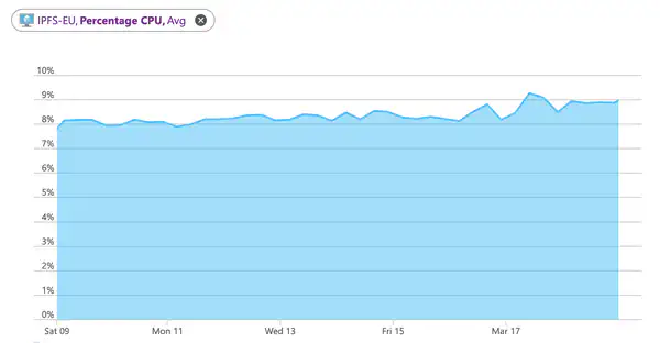 CPU chart: nothing changed