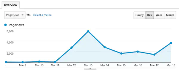 Pageviews chart: from just a few hundreds per day up to 6,000 in a day