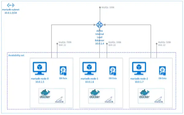 Architecture of deployment on Azure